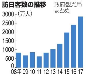 訪日客、5年で3．4倍 昨年2869万人、最多を更新：朝日新聞デジタル