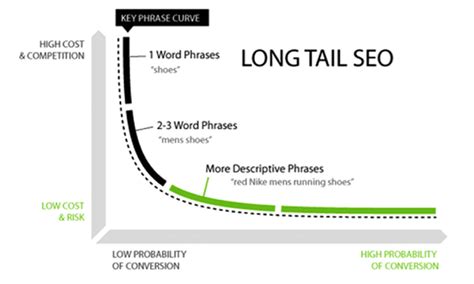Long Tail Keyword Research Strategy To Improve Your Seo