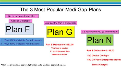 Most Popular Medigap Plans Stockett And Associates