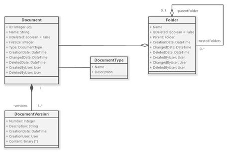Dms Document Management System Structure Uml Class Diagram
