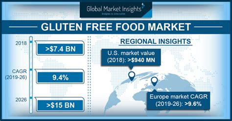 The new mom bag has useful product samples and information for you and your baby, absolutely free! Gluten Free Food Market Statistics 2026 | Industry Forecasts