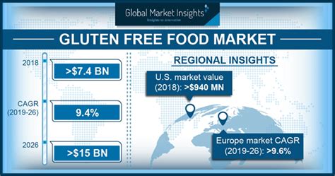 No idea which products are suitable for your baby? Gluten Free Food Market Statistics 2026 | Industry Forecasts