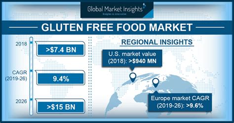 Industry segmentation (by region and each covered country; Gluten Free Food Market Statistics 2026 | Industry Forecasts