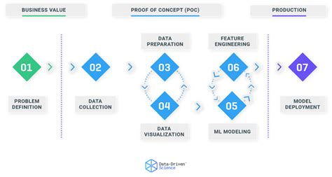 7 Stages Of Machine Learning — A Framework Data Driven Science