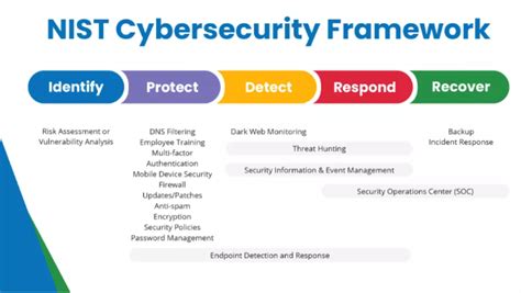 Understanding The Nist Cybersecurity Framework Naperville Aurora St