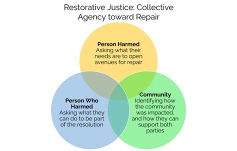 Introduction To Restorative Justice At Reed Restorative Justice Reed College