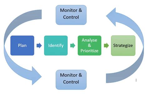 5 Steps That Define Pmbok Guides Project Risk Management Process Pm