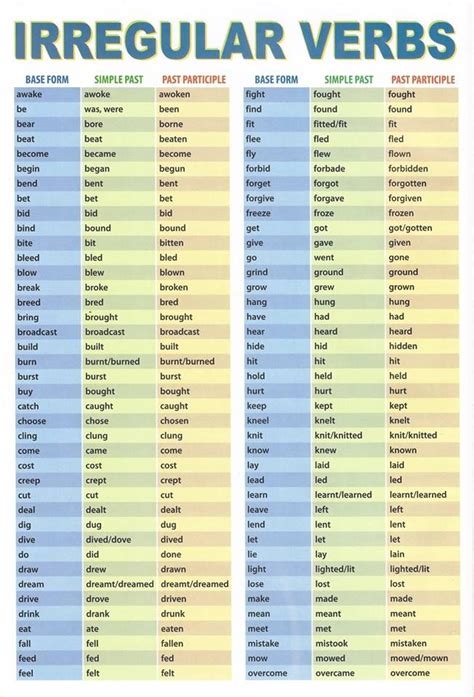 Irregular Verbs List Verbos Ingles Español Palabras Basicas En