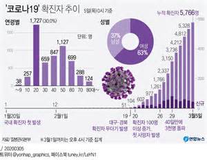미국 코로나 확진자 추이를 최근 보면, 많이 내려갔습니다. 그래픽 '코로나19' 확진자 추이 | 연합뉴스