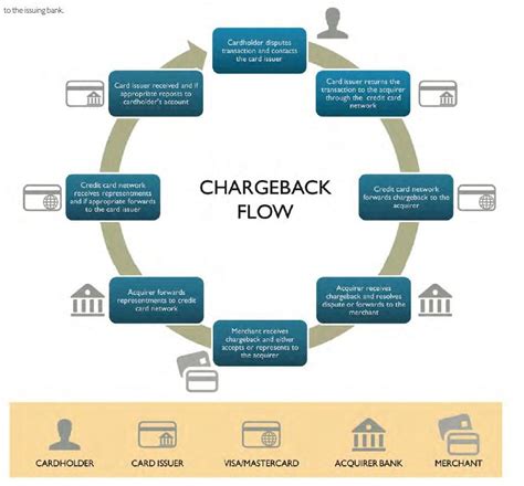 To challenge a dispute case, you'll need to respond and submit evidence to make your for example: Card Dispute Chargeback Management In Banking Wipro