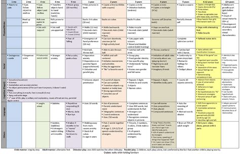 Developmental Milestones Table