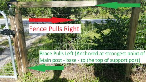 Check out our man dog duck fence selection for the very best in unique or custom, handmade pieces from our shops. How to properly brace a fence - MoneyRhythm - Permaculture ...