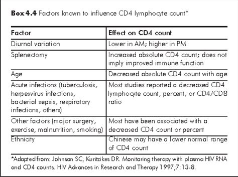 4 Staging Classification And Monitoring Of Hivaids