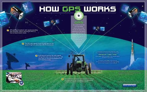 Do gps devices show your home or business in the wrong place? GPS.gov: "How GPS Works" Poster
