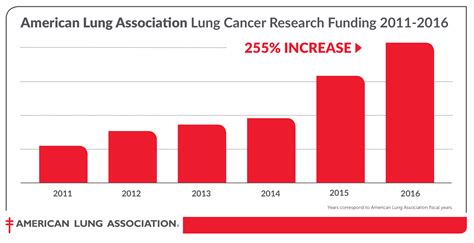 American Lung Association's LUNG FORCE Aims to Defeat Lung Cancer with Promising Research