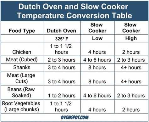 Slow Cooker To Oven Temperature Conversion Australia