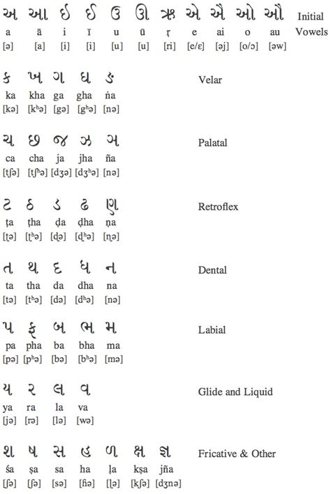 Don't forget to go through message writing: Gujarati Alphabet Worksheet - Worksheetfun