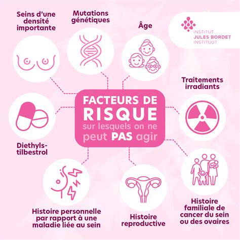 Octobre Rose Les Facteurs De Risque Du Cancer Du Sein Jules Bordet