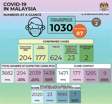 Kematian ke3 COVID di Malaysia, tentera akan dikerah pantau pergerakan