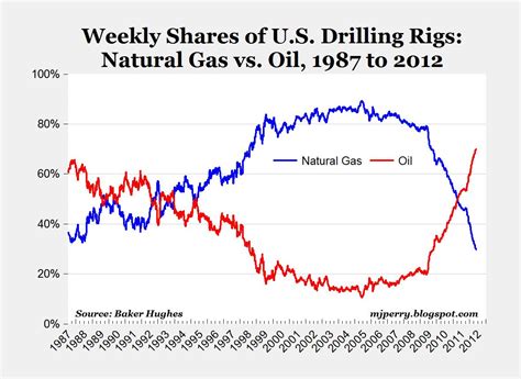 The series is deflated using the headline consumer price index (cpi) with the most recent month as the base. CARPE DIEM: Energy Milestone: Gas Rig Share Falls Below 30%