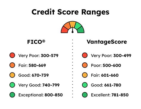 Credit Score Ranges What They Mean And Why They Matter