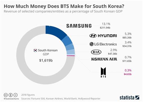 대한민국 원) is the official currency of south korea. BTS Makes A Crazy Amount Of Money For South Korea - Koreaboo