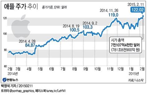 현대 기아차 조지아공장 애플 전기차 생산, 로이터 (. 애플 주가 추이 | 연합뉴스