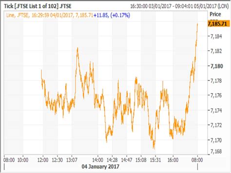 Today's ftse 100 prices with latest ftse 100 charts, news and ftse 100 futures quotes. FTSE 100 hits new all-time closing high | The Independent