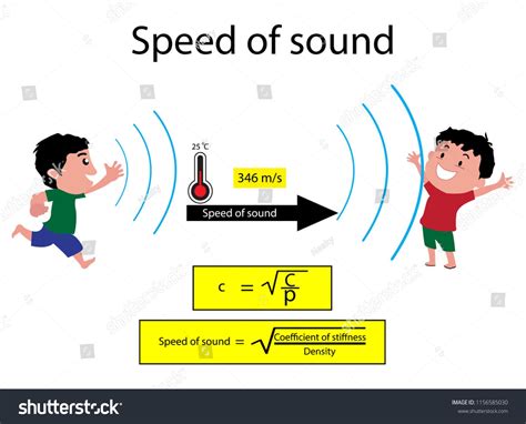 Illustration Of Physics Speed Of Sound Diagram The Speed Of Sound Is