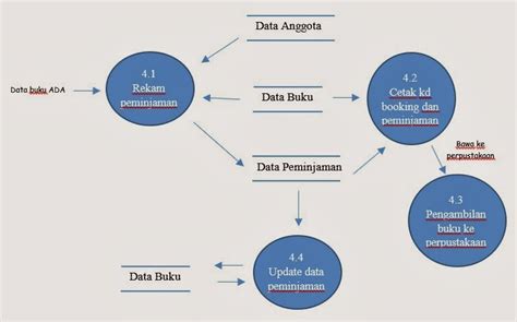 Perancangan Sistem Informasi Peminjaman Buku Pada Per