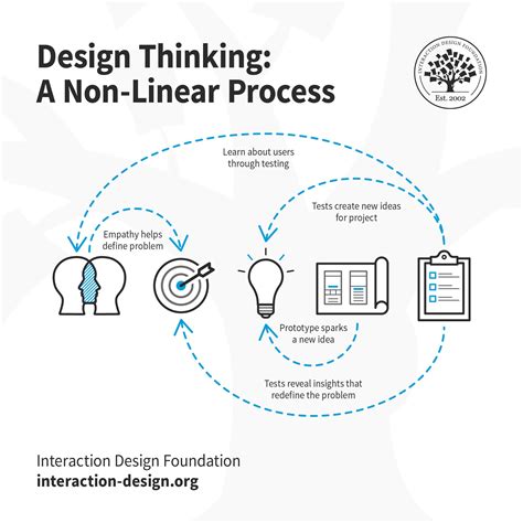 The 5 Stages In The Design Thinking Process Interaction Design