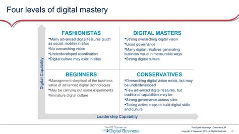 Four Levels Of Digital Mastery