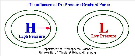 Molecules have more weight the closer they are to the earth and more of them move to lower elevations as a result; Earthly Issues