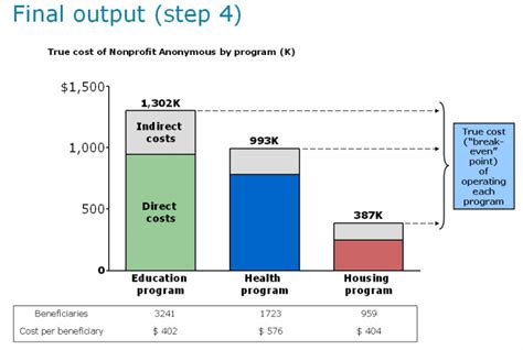 My excel file contains two solutions: Allocate Indirect Costs | Bridgespan