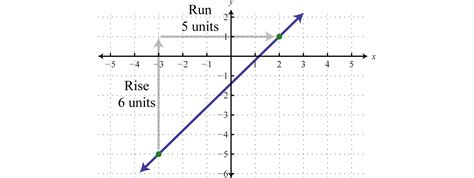 A Linear Function Whose Graph Passes Through The Origin Sara Ahrenholz