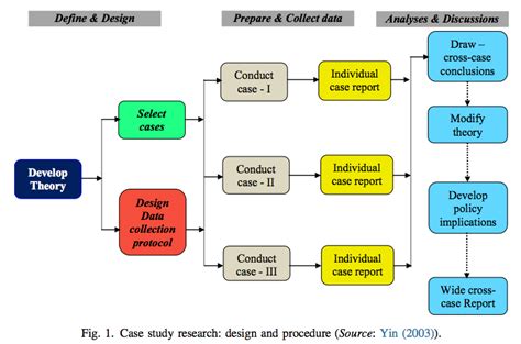 Simply scroll to the end of each. Figure 1. Case study research: design and procedure - Institute for Mergers, Acquisitions and ...