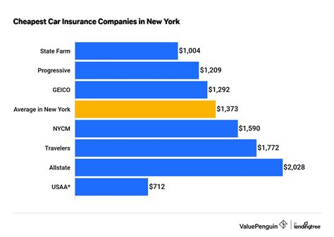 Who Has the Cheapest Auto Insurance Quotes in New York? - ValuePenguin