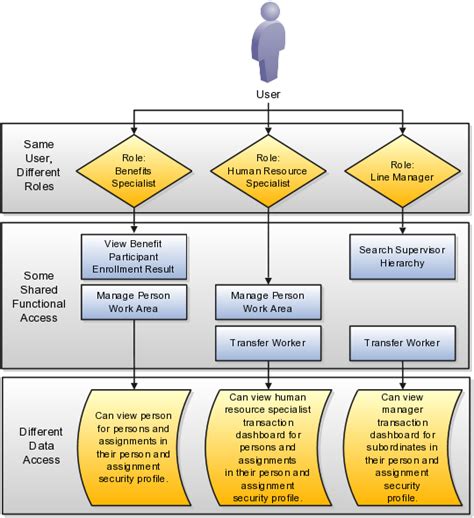The good thing is, you can run the eufy app on your pc using the emulator program. Oracle Fusion Applications Security Guide