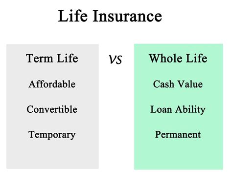 Life insurance, as the name suggests is the insurance agreement, whereby the insurance company agrees to pay a definite sum either on the demise of the insured or the expiry of the stipulated term to the nominee, in return for a specific sum (premium) paid by the insured, either in the lump sum or at regular intervals, i.e. Term Vs Whole Life Insurance: What Are The Main Differences? | The Smart Investor