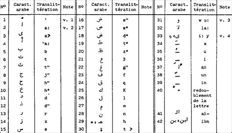 À ces lettres viennent s'ajouter deux signes qui peuvent modifier la prononciation de la consonne qui les précède : TROISIEME PARTIE: DOCUMENTS DE REFERENCE: BIBLIOGRAPHIE ...
