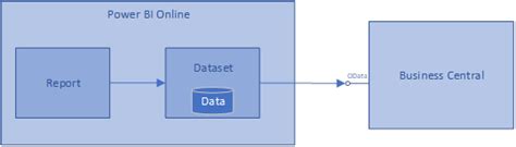 Using Power Platform Dataflows To Extract And Process Data From