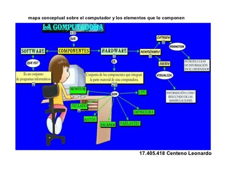 Mapa Conceptual Sobre El Computador Y Los Elementos
