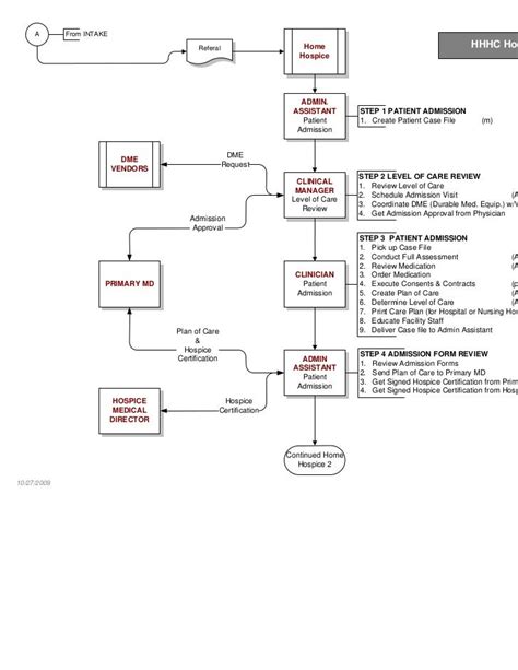 Sample Health Care Process Map