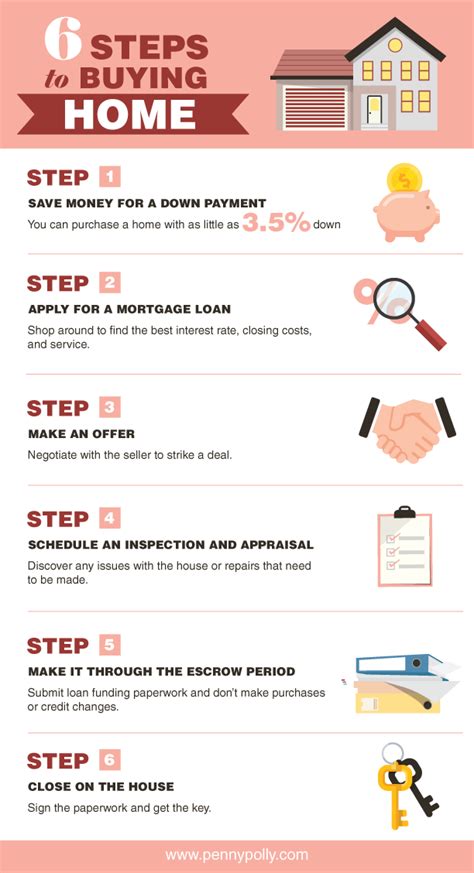 Step By Step Guide To The Process Of Buying A House Home Buying Tips