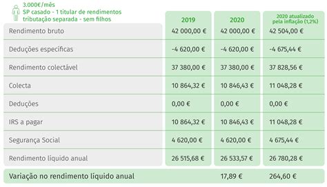 Publicadas tabelas de retenção na fonte de 2020. Novos escalões do IRS tiram poder de compra aos ...