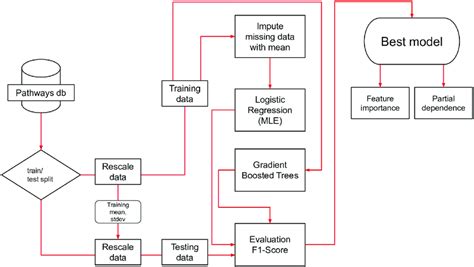 Model Evaluation Flowchart Data Is Split Into Testing And Training