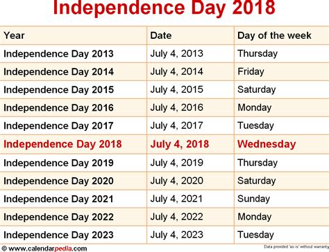 Independence day in 2021 is on sunday, july 4 (first sunday of july). When is Independence Day 2018 & 2019? Dates of ...