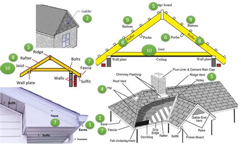 What Is Pitched Roof Parts And Types Of Pitched Roof Civil Engineering