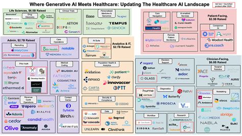 Where Generative AI Meets Healthcare: Updating The Healthcare AI Landscape