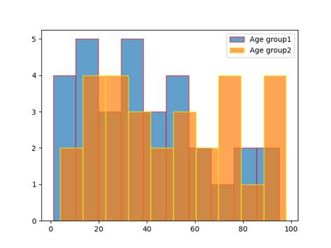 How To Plot Two Histograms Together In Matplotlib Gee Vrogue Co